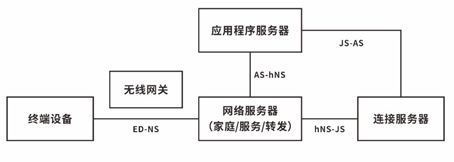 【技术分享】浅谈LoRa网络结构-4