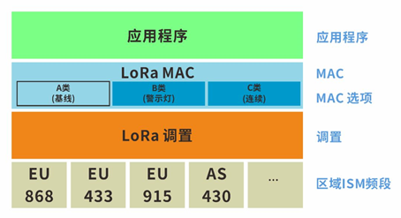 【技术分享】浅谈LoRa网络结构-1