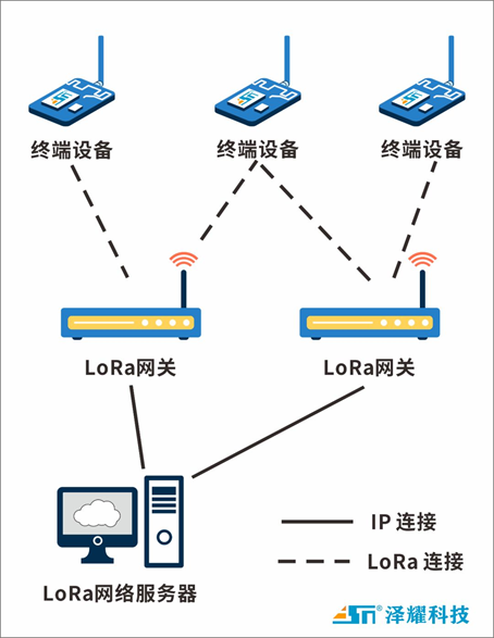 【技术分享】浅谈LoRa网络结构-3